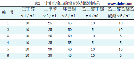 计算机输出的混合溶剂配制结果