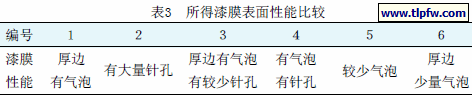 所得漆膜表面性能比较