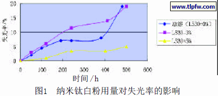 纳米钛白粉用量对失光率的影响