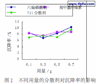 不同用量的分散剂对沉降率的影响
