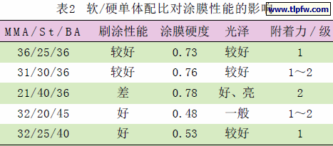 软/硬单体配比对涂膜性能的影响
