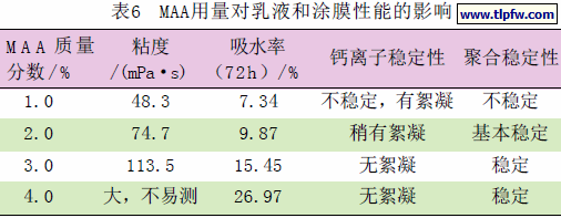 MAA用量对乳液和涂膜性能的影响