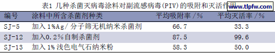 几种杀菌灭病毒涂料对副流感病毒(PIV)的吸附和灭活作用