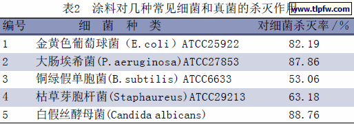涂料对几种常见细菌和真菌的杀灭作用