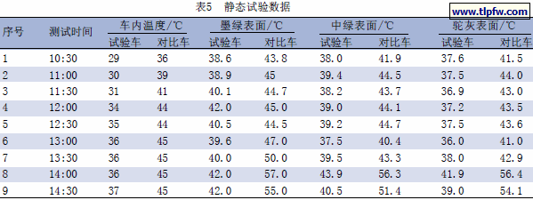 静态试验数据