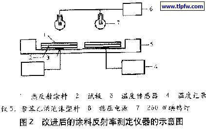 改进后的涂料反射率测定仪器的示意图