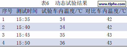 动态试验结果