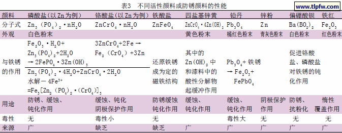 不同活性颜料或防锈颜料的性能