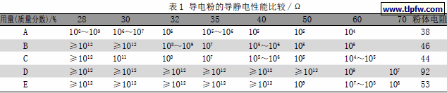 导电粉的导静电性能比较/ Ω