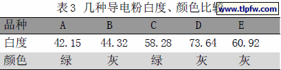 几种导电粉白度、颜色比较