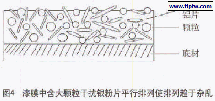 漆膜中含大颗粒干扰银粉片平行排列使排列趋于杂乱