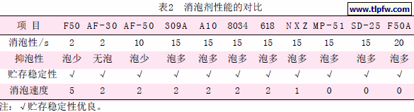 消泡剂性能的对比
