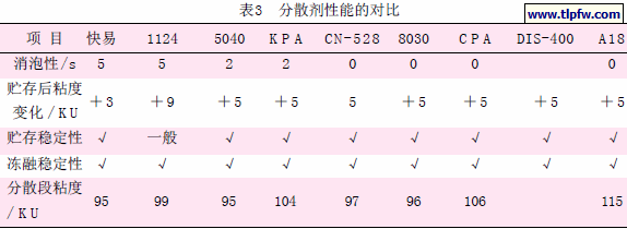 分散剂性能的对比