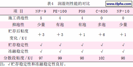 润湿剂性能的对比