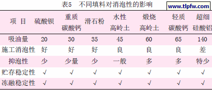 不同填料对消泡性的影响