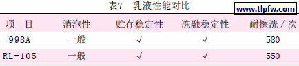 乳液性能对比