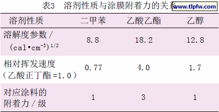 溶剂性质与涂膜附着力的关系