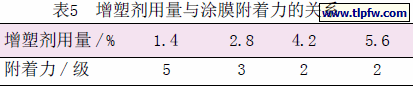 增塑剂用量与涂膜附着力的关系