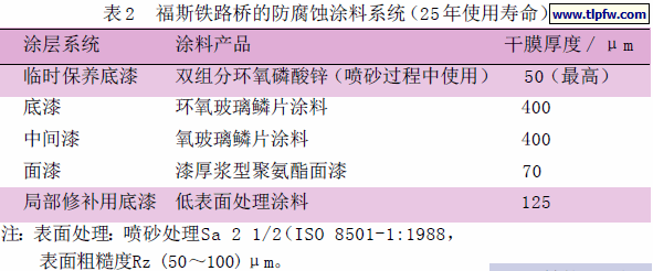 福斯铁路桥的防腐蚀涂料系统