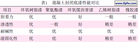 混凝土封闭底漆性能对比