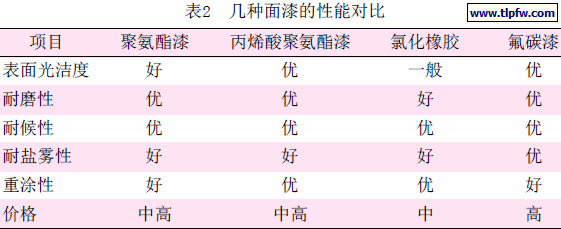 几种面漆的性能对比