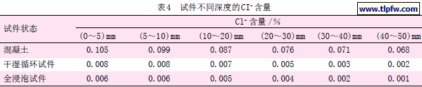 试件不同深度的CI- 含量