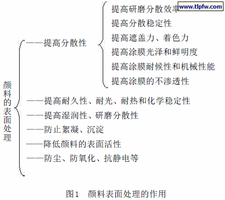 颜料表面处理的作用