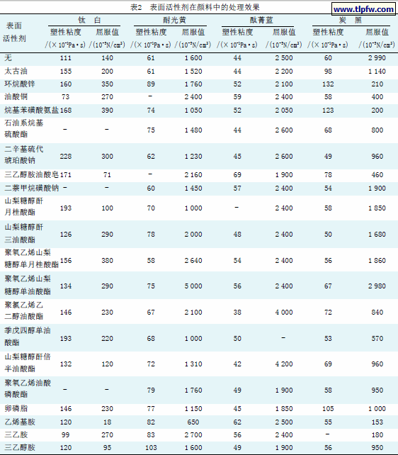 表面活性剂在颜料中的处理效果