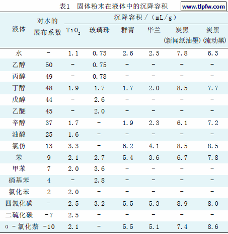 固体粉末在液体中的沉降容积