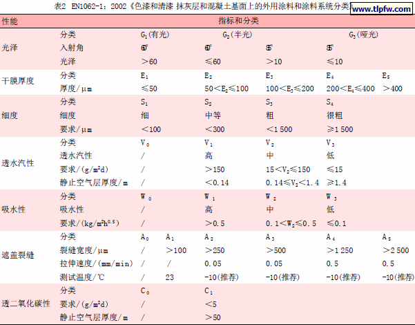 EN1062-1：2002《色漆和清漆 抹灰层和混凝土基面上的外用涂料和涂料系统分类》