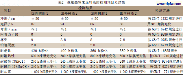 聚氨酯粉末涂料涂膜检测项目及结果