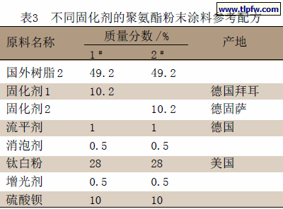 不同固化剂的聚氨酯粉末涂料参考配方