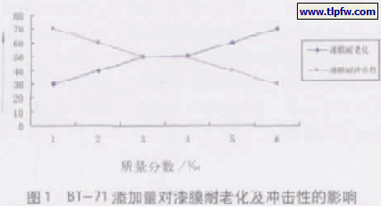 BT-71添加量对漆膜耐老化及冲击性的影响