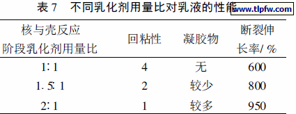 不同乳化剂用量比对乳液的性能