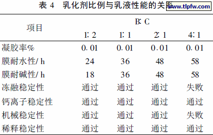 乳化剂比例与乳液性能的关系