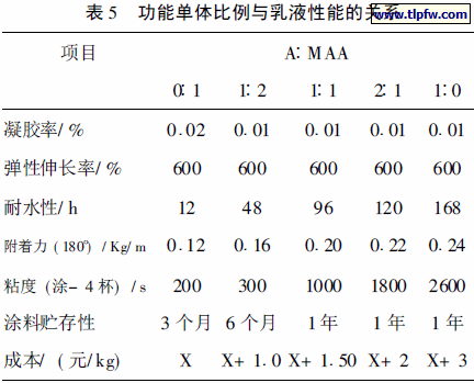 功能单体比例与乳液性能的关系