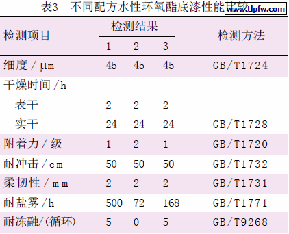 不同配方水性环氧酯底漆性能比较
