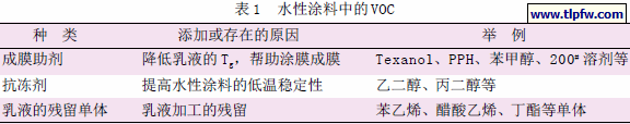 水性涂料中的VOC