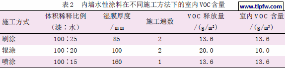 内墙水性涂料在不同施工方法下的室内VOC含量