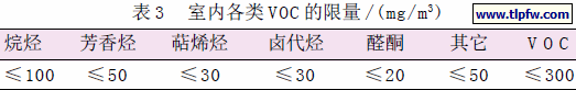 室内各类VOC 的限量