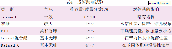 成膜助剂试验