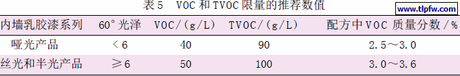 VOC 和TVOC 限量的推荐数值