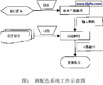 测配色系统工作示意图
