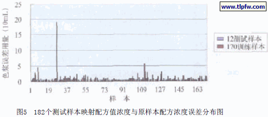 182个测试样本映射配方值浓度与原样本配方浓度误差分布图
