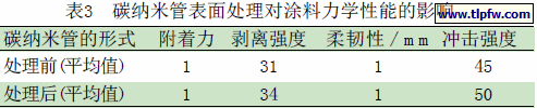 碳纳米管表面处理对涂料力学性能的影响