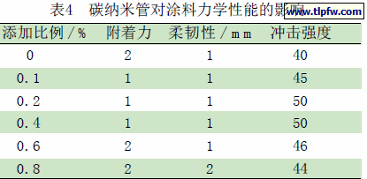 碳纳米管对涂料力学性能的影响