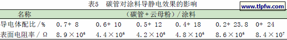 碳管对涂料导静电效果的影响