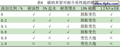 碳纳米管对耐介质性能的影响