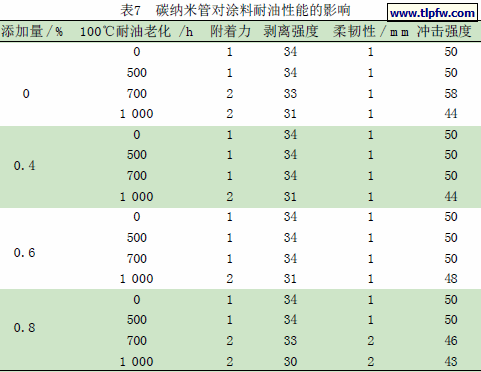 碳纳米管对涂料耐油性能的影响
