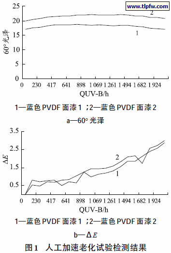 人工加速老化试验检测结果